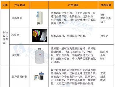 医学院干细胞实验室设备清单-医学院干细胞实验室都需要哪些设备